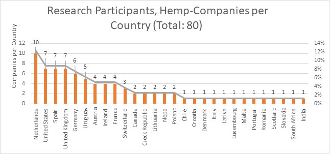 Research Participants, Hemp-Companies per Country (Total: 80)
