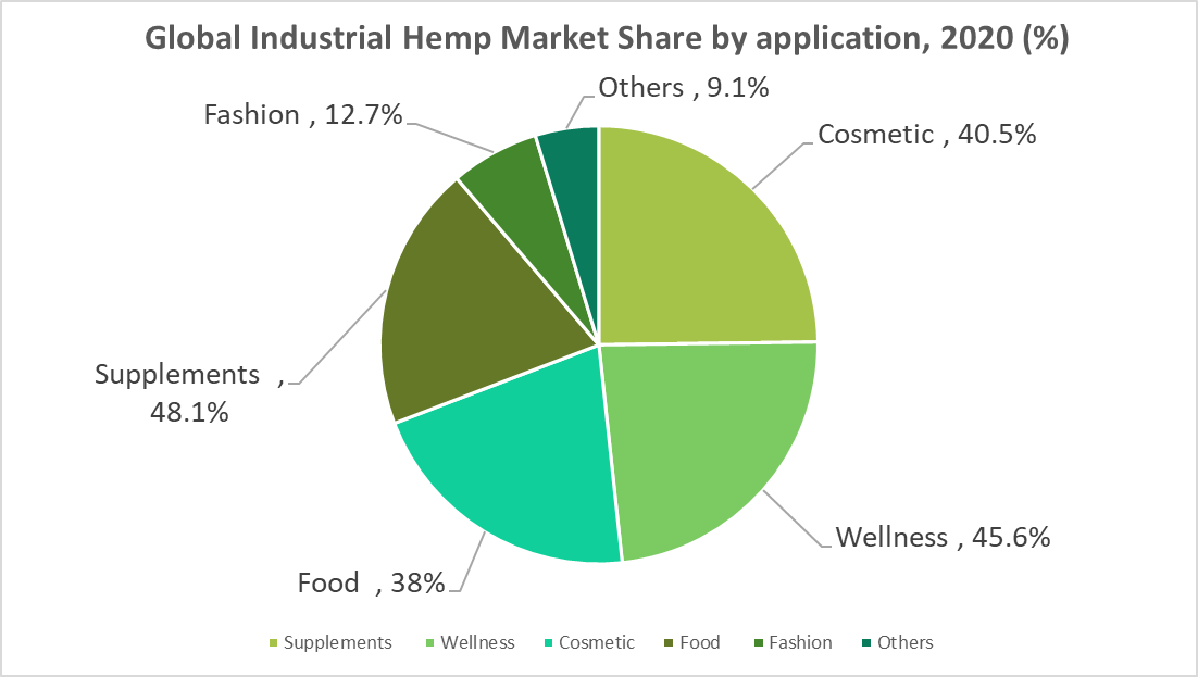 The industrial hemp market share by application in %, Dominik Lutz 2020