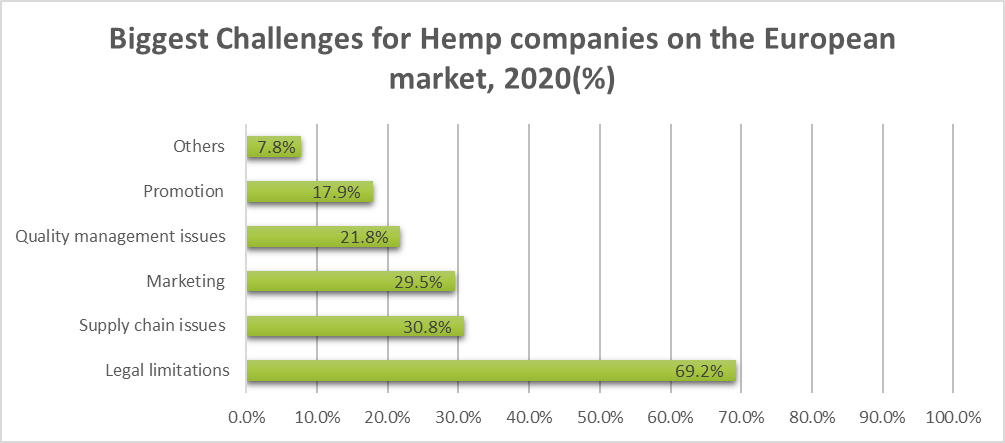 What are the biggest challenges for the hemp companies on the European market in %, Dominik Lutz, 2020