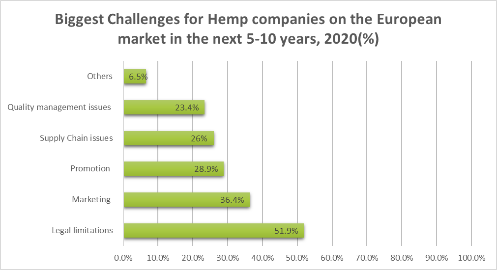 The most pressing challenges for European hemp companies in the next 10 years in %, Dominik Lutz, 2020 