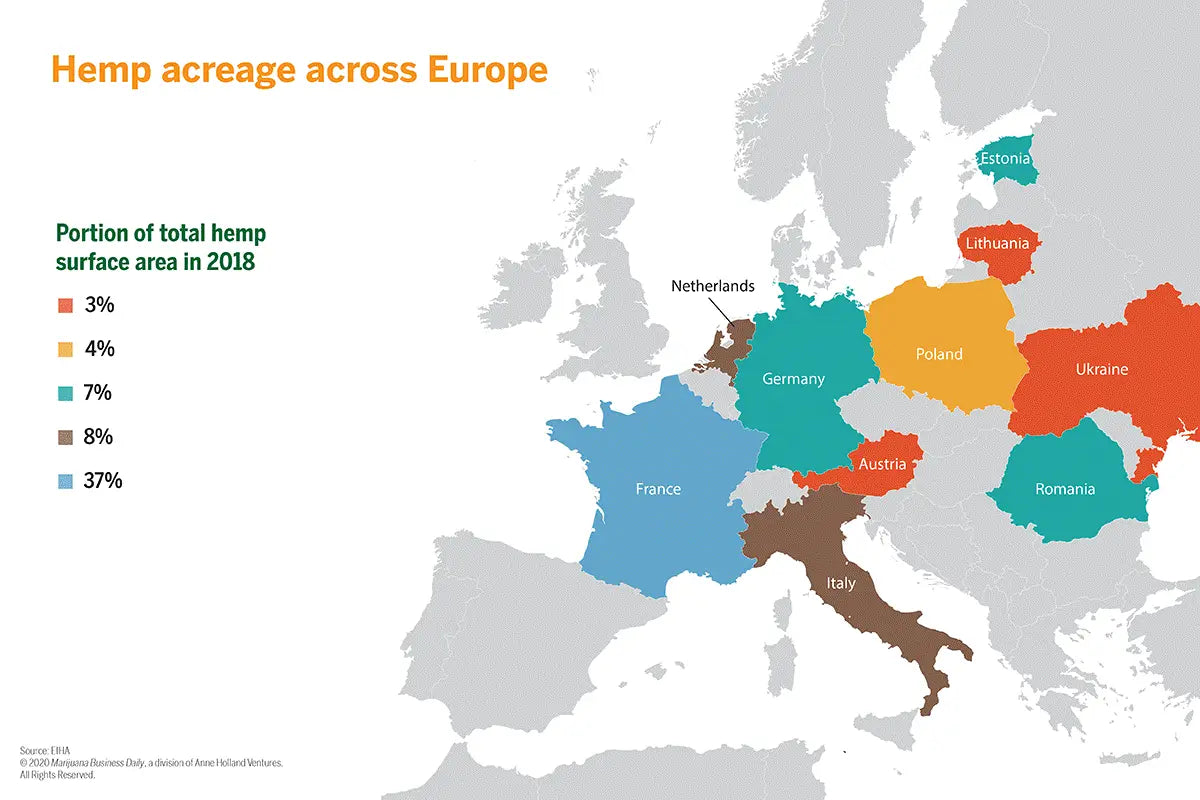 Figure 2 Total production area of hemp in Europe in % (France, Italy, Netherlands lead Europe for hemp land use, industry group says, 2020)